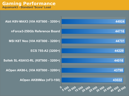 Gaming Performance